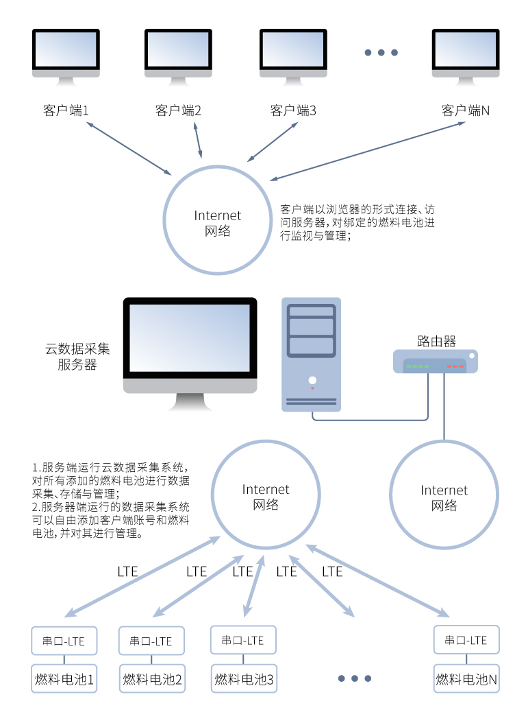 15-工業(yè)互聯(lián)網(wǎng)私有云平臺燃料電池云監(jiān)控系統(tǒng)架構(gòu)圖-01.jpg